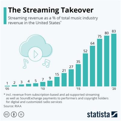 how bad is your streaming music? the impact of streaming services on creativity and musical experience